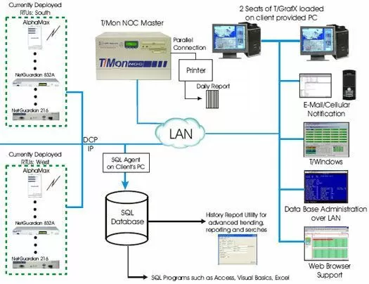 Print FAA Reports, Graphically Monitor Alarms, Store Them in an SQL Database