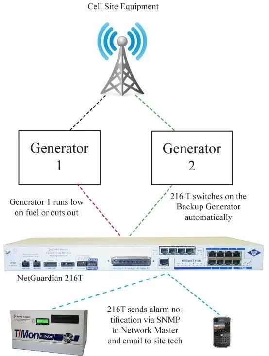 US Cellular NetGuardian 216T App Dwg