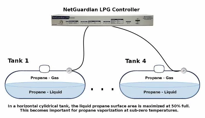NetGuardian LPG Controller balancing propane tanks at 50% for maximum vaporization.