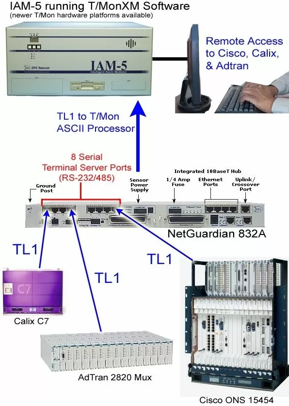 Cisco ONS 15454, AdTran 2820 Mux, Calix C7 communicating via TL1 through a NetGuardian 832A to a T/Mon hardware platform running the ASCII processor software module