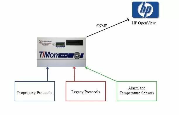 T/Mon mediates a wide array of protocols and outputs SNMP