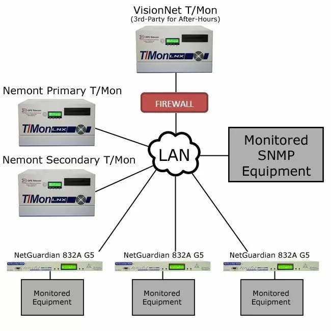 Nemont Network Monitoring Application Drawing