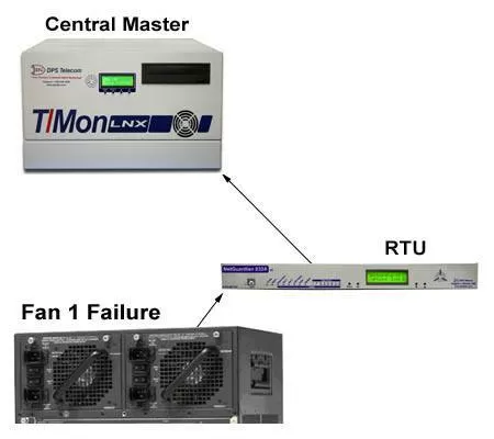 Application Drawing show an RTU reporting a fan failure