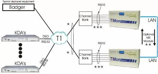 Monitor Badger Gear and More via T1 and RS232 with T/Mon NOC