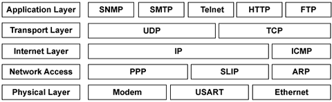 Part 5 - Understanding Layered Communication