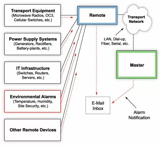 A NetGuardian RTU can send temperature alerts and detailed email notifications for all of your alarm
