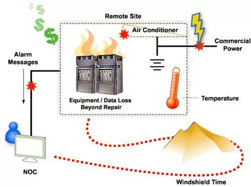 HVAC Monitoring Diagram