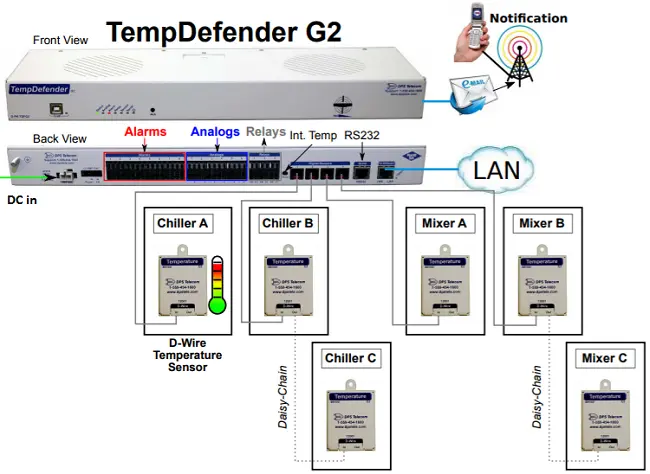 TempDefender RTU collecting temperature data from D-wire sensors