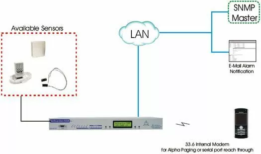 Monitor Temperature, Humidity, and Water with Analog Sensors and NetGuardian RTUs