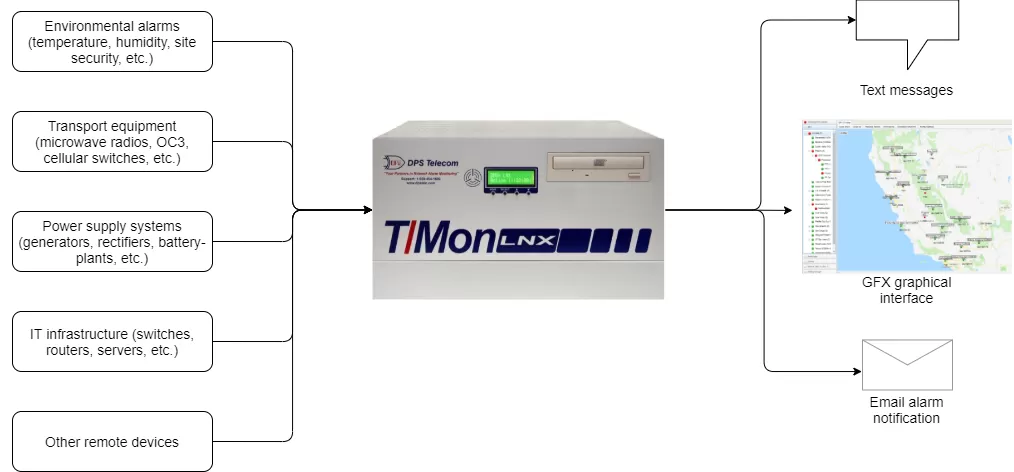 T/Mon managing a network