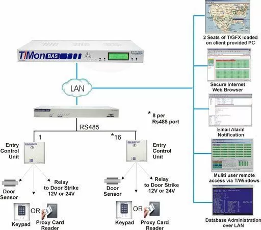 T/Mon Building Access System (BAS)