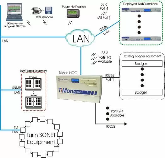 Monitor Turin SONET Equipment over TL1, Badger Equipment, and SNMP Gear