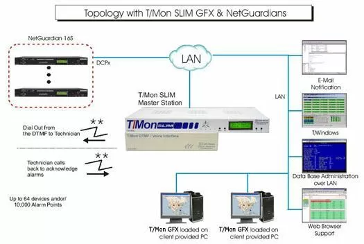 T/Mon SLIM GFX and NetGuardians Topology