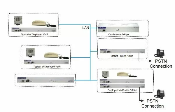 Typical VoIP implementation
