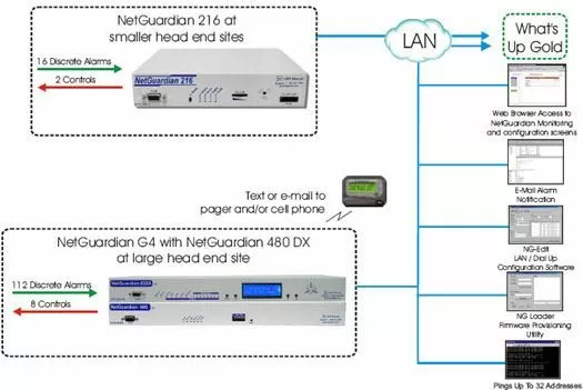 Use WhatsUp Gold to Monitor Your Head End Sites with NetGuardians