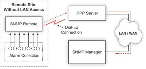 Install SNMP RTU