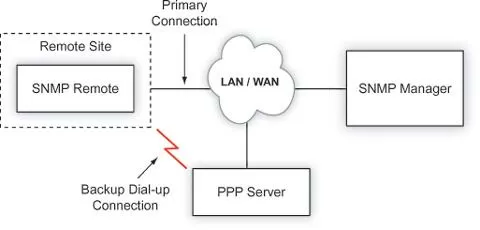 Install a LAN connection