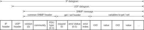 SNMP Message Format