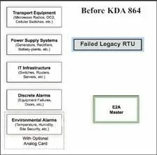 Before KDA 864 There is no communication