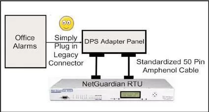DPS Converter box adapts legacy connector to modern amphenol