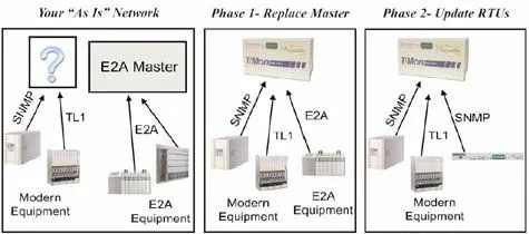 E2A Migration