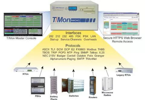 Here, the T/Mon LNX master station collects telemetry data from many types of remote equipment