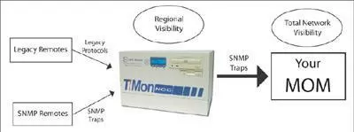 Tmon noc system