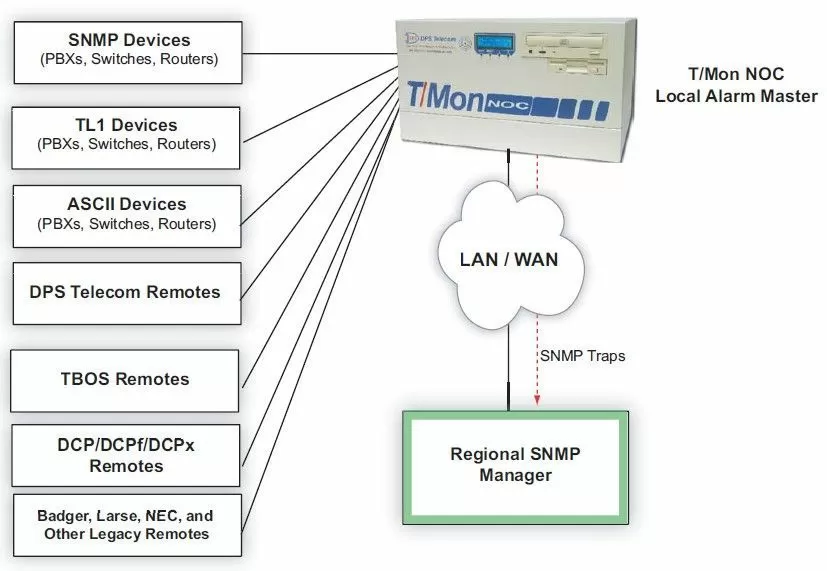 T/Mon NOC Local Alarm Master