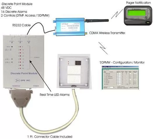 Wireless Alarm Reporting with Paging Alerts