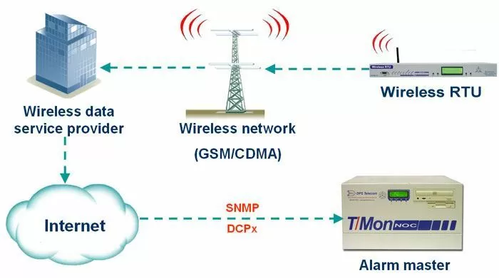 Wireless RTU diagram
