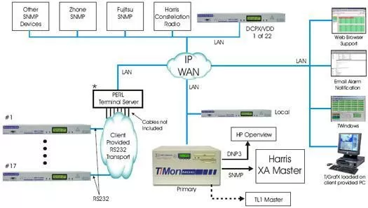Monitor Zhane & Fujitsu SNMP, Harris Constellation Radio with Harris XA Master & T/Mon